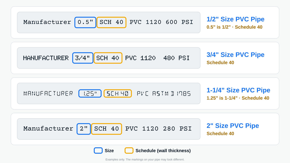 Four examples of markings printed on PVC pipe, with the size highlighted in blue and the schedule highlighted in amber: 1/2 inch, 3/4 inch, 1-1/4 inch and 2 inch pipe, all Schedule 40.