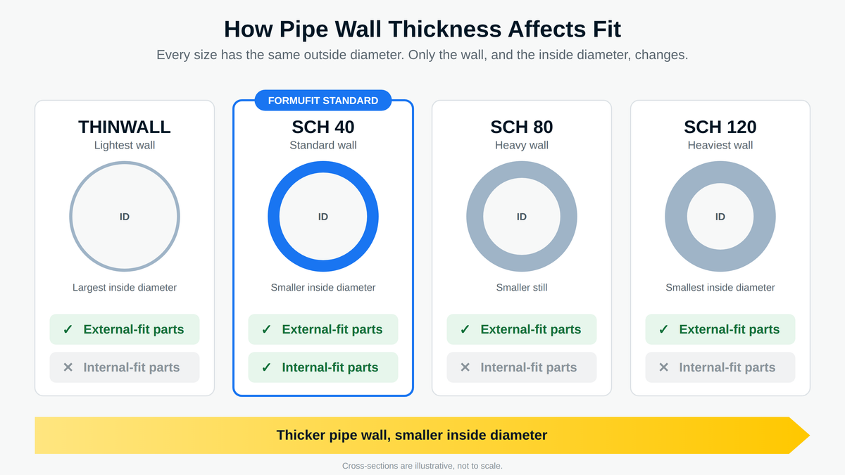 Four pipe cross-sections for Thinwall, Schedule 40, Schedule 80 and Schedule 120, showing the wall getting thicker and the inside diameter smaller. Only Schedule 40 works with both external-fit and internal-fit parts.
